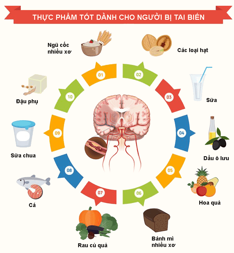 Thực phẩm tốt cho người phòng ngừa đột quỵ